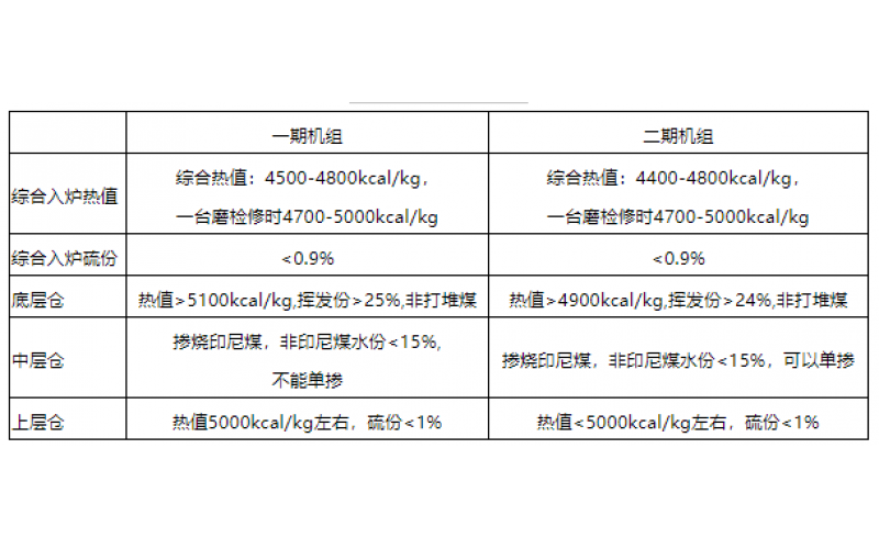 火电机组燃料智能化配煤掺烧探索和实践-贵州登录入口