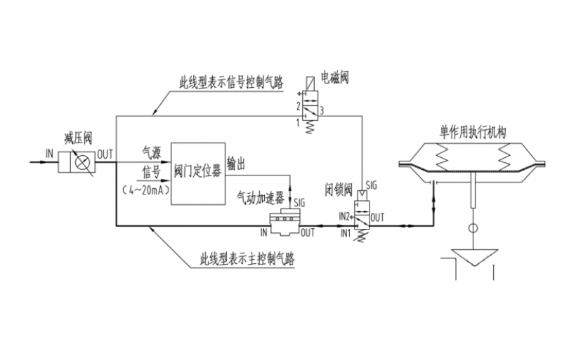 单作用执行机构大口径调节型控制阀断气、断电复位控制原理气路图